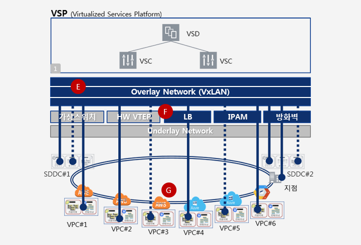 누아지 VSP 플랫폼 주요 특징